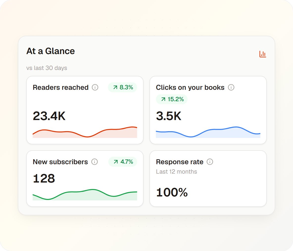 Die Karten „Auf einen Blick“ im BookSparker-Dashboard: erreichte Leser, Klicks auf deine Bücher, neue Abonnenten und Antwortquote